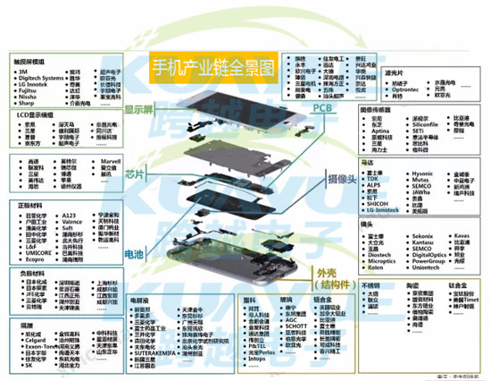 手機(jī)產(chǎn)業(yè)鏈