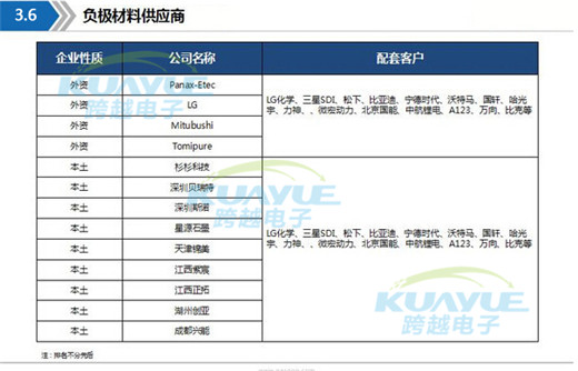 動力電池供應(yīng)商